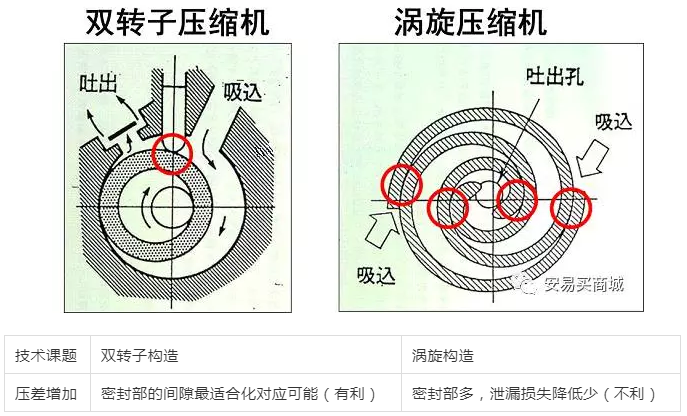 双转子与涡旋压缩机的比较 压缩机构 高压腔与低压腔涡旋压缩机的