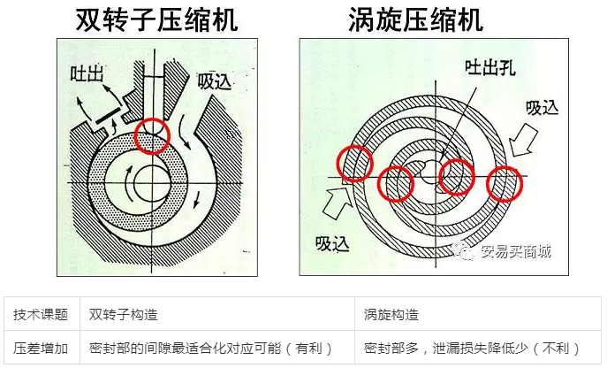 涡旋压缩机结构工作过程及主要特点